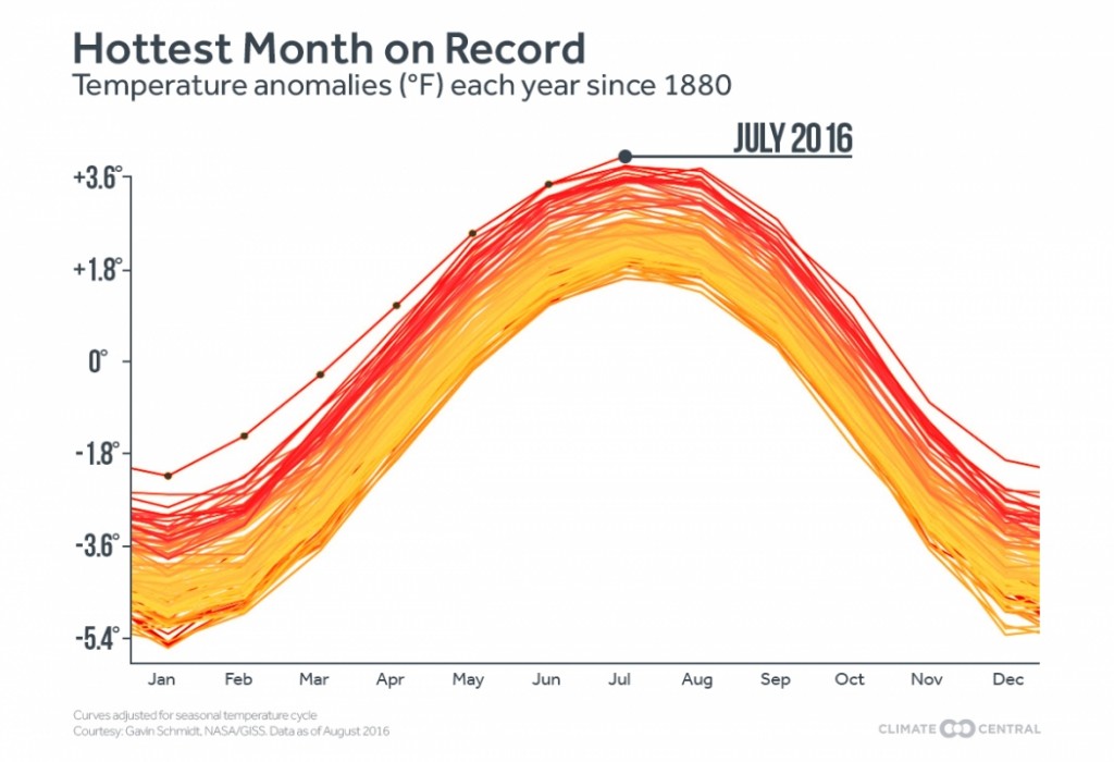 The record-hot months of 2016 compared to the past 137 years. Credit: ClimateCentral.org